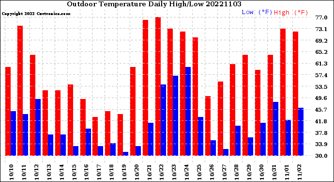 Milwaukee Weather Outdoor Temperature<br>Daily High/Low