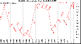 Milwaukee Weather Outdoor Temperature<br>Daily High