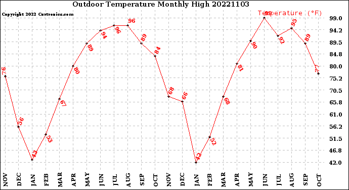 Milwaukee Weather Outdoor Temperature<br>Monthly High