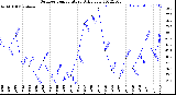 Milwaukee Weather Outdoor Temperature<br>Daily Low