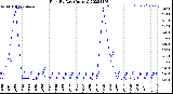 Milwaukee Weather Rain<br>By Day<br>(Inches)