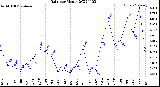 Milwaukee Weather Rain<br>per Month