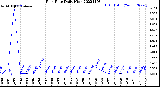 Milwaukee Weather Rain Rate<br>Daily High