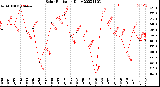 Milwaukee Weather Solar Radiation<br>Daily