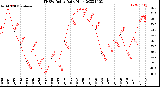 Milwaukee Weather THSW Index<br>Daily High