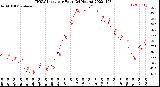 Milwaukee Weather THSW Index<br>per Hour<br>(24 Hours)