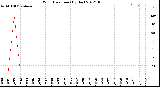 Milwaukee Weather Wind Direction<br>(By Day)