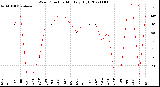 Milwaukee Weather Wind Direction<br>Monthly High