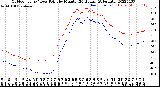 Milwaukee Weather Outdoor Temp / Dew Point<br>by Minute<br>(24 Hours) (Alternate)