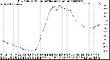 Milwaukee Weather Dew Point<br>by Minute<br>(24 Hours) (Alternate)