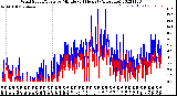 Milwaukee Weather Wind Speed/Gusts<br>by Minute<br>(24 Hours) (Alternate)