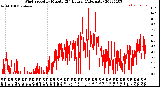 Milwaukee Weather Wind Speed<br>by Minute<br>(24 Hours) (Alternate)