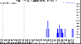 Milwaukee Weather Rain<br>per Minute<br>(Inches)<br>(24 Hours)