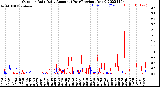 Milwaukee Weather Outdoor Rain<br>Daily Amount<br>(Past/Previous Year)