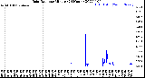 Milwaukee Weather Rain Rate<br>per Minute<br>(24 Hours)