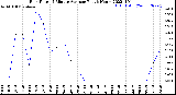 Milwaukee Weather Rain Rate<br>15 Minute Average<br>Past 6 Hours