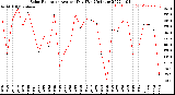 Milwaukee Weather Solar Radiation<br>Avg per Day W/m2/minute