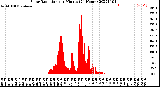 Milwaukee Weather Solar Radiation<br>per Minute<br>(24 Hours)