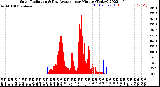 Milwaukee Weather Solar Radiation<br>& Day Average<br>per Minute<br>(Today)