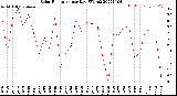 Milwaukee Weather Solar Radiation<br>per Day KW/m2