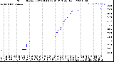 Milwaukee Weather Storm<br>Started 2022-11-04 12:41:13<br>Total Rain