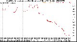 Milwaukee Weather Outdoor Temperature<br>vs Heat Index<br>per Minute<br>(24 Hours)