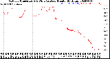 Milwaukee Weather Outdoor Temperature<br>vs Wind Chill<br>per Minute<br>(24 Hours)