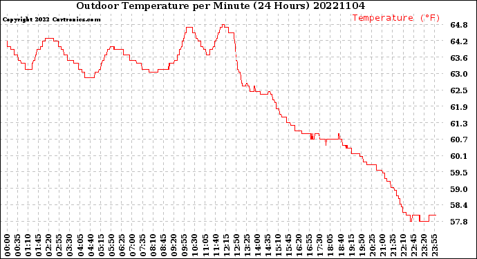 Milwaukee Weather Outdoor Temperature<br>per Minute<br>(24 Hours)