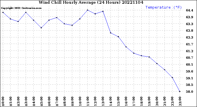 Milwaukee Weather Wind Chill<br>Hourly Average<br>(24 Hours)