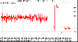 Milwaukee Weather Wind Direction<br>(24 Hours) (Raw)