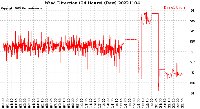 Milwaukee Weather Wind Direction<br>(24 Hours) (Raw)