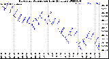 Milwaukee Weather Barometric Pressure<br>per Hour<br>(24 Hours)