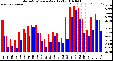 Milwaukee Weather Barometric Pressure<br>Daily High/Low