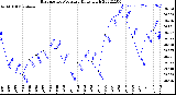 Milwaukee Weather Barometric Pressure<br>Daily High