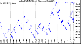 Milwaukee Weather Barometric Pressure<br>Daily Low