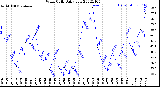 Milwaukee Weather Wind Chill<br>Daily Low