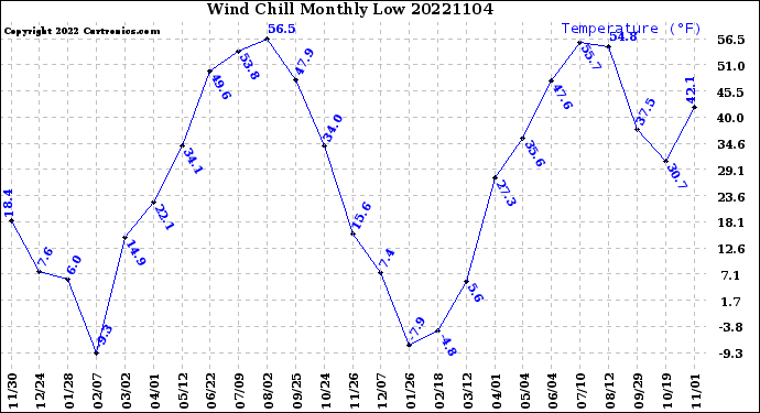 Milwaukee Weather Wind Chill<br>Monthly Low