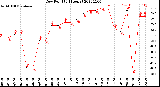 Milwaukee Weather Dew Point<br>(24 Hours)