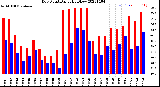 Milwaukee Weather Dew Point<br>Daily High/Low