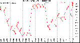 Milwaukee Weather Dew Point<br>Daily High