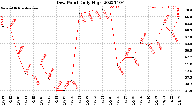 Milwaukee Weather Dew Point<br>Daily High