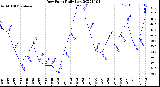 Milwaukee Weather Dew Point<br>Daily Low