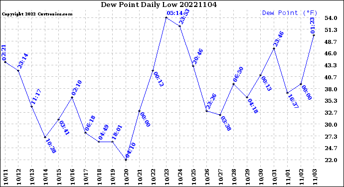 Milwaukee Weather Dew Point<br>Daily Low