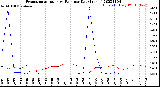 Milwaukee Weather Evapotranspiration<br>vs Rain per Day<br>(Inches)