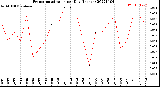 Milwaukee Weather Evapotranspiration<br>per Day (Inches)