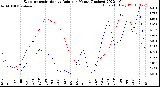 Milwaukee Weather Evapotranspiration<br>vs Rain per Month<br>(Inches)