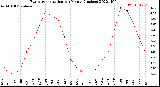 Milwaukee Weather Evapotranspiration<br>per Month (Inches)