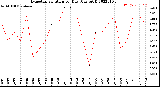 Milwaukee Weather Evapotranspiration<br>per Day (Ozs sq/ft)