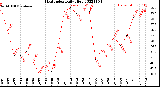 Milwaukee Weather Heat Index<br>Daily High