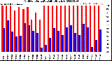 Milwaukee Weather Outdoor Humidity<br>Daily High/Low